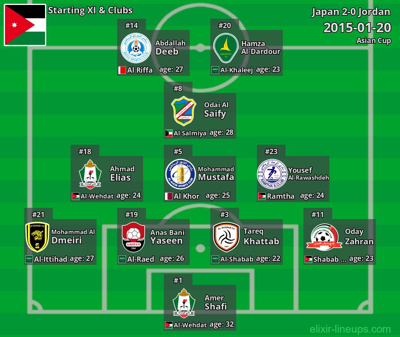 Jordan Starting XI 2015-01-20