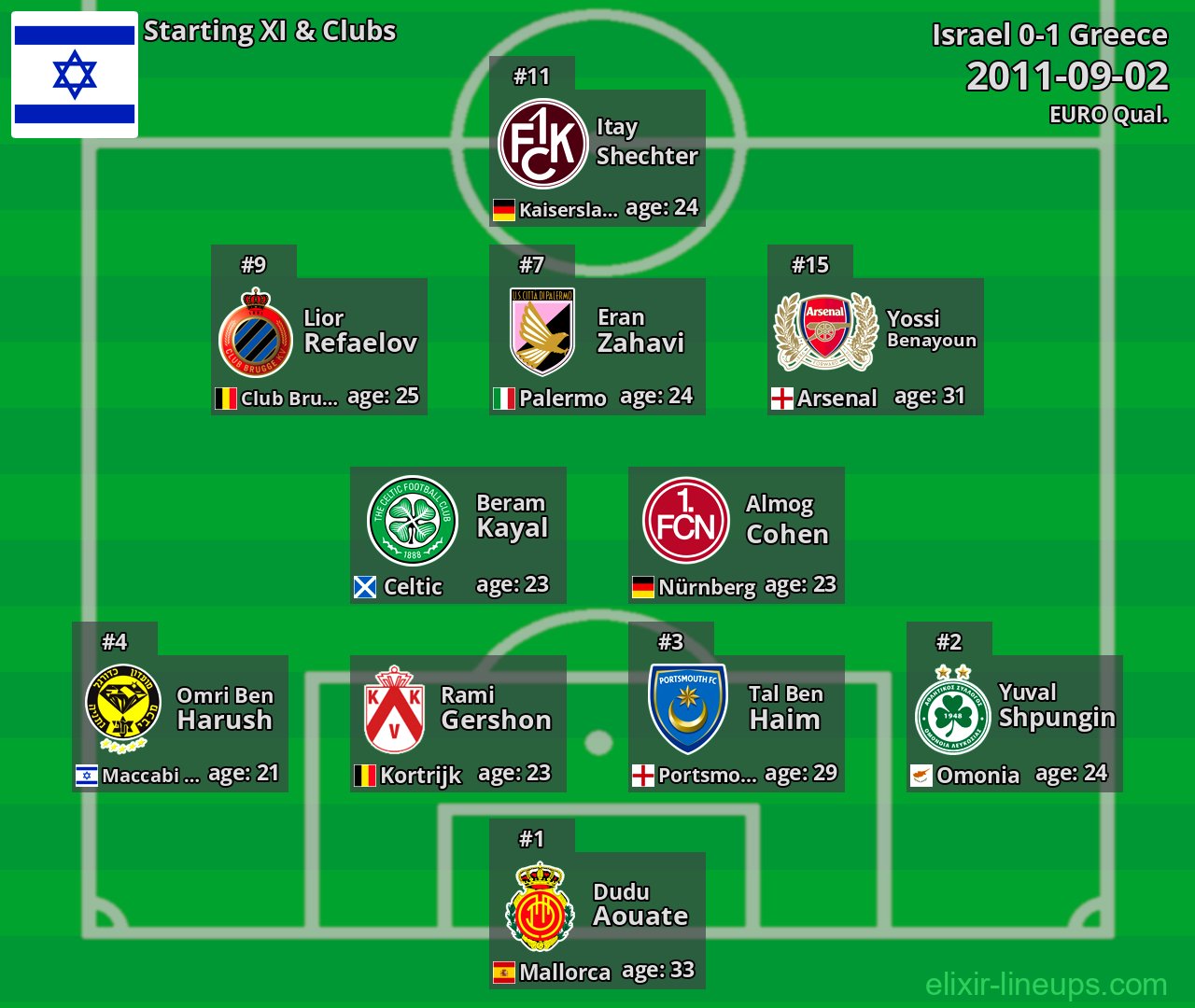 Israel Starting XI 2011-09-02