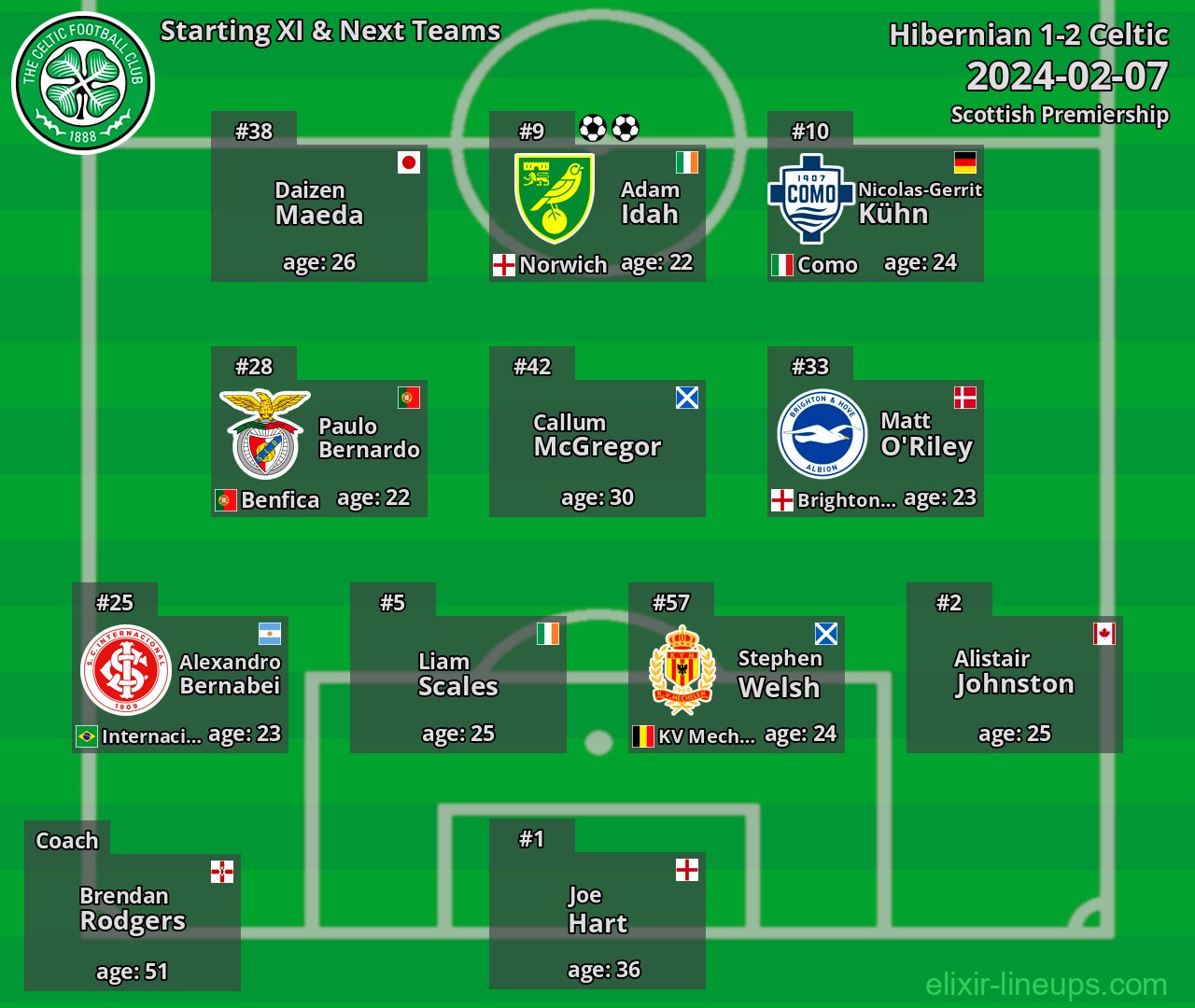 Celtic Starting XI & Next Teams 2024-02-07