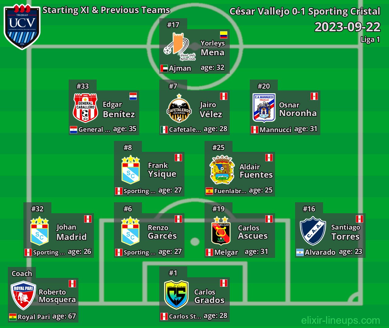 César Vallejo Starting XI & Previous Teams 2023-09-22