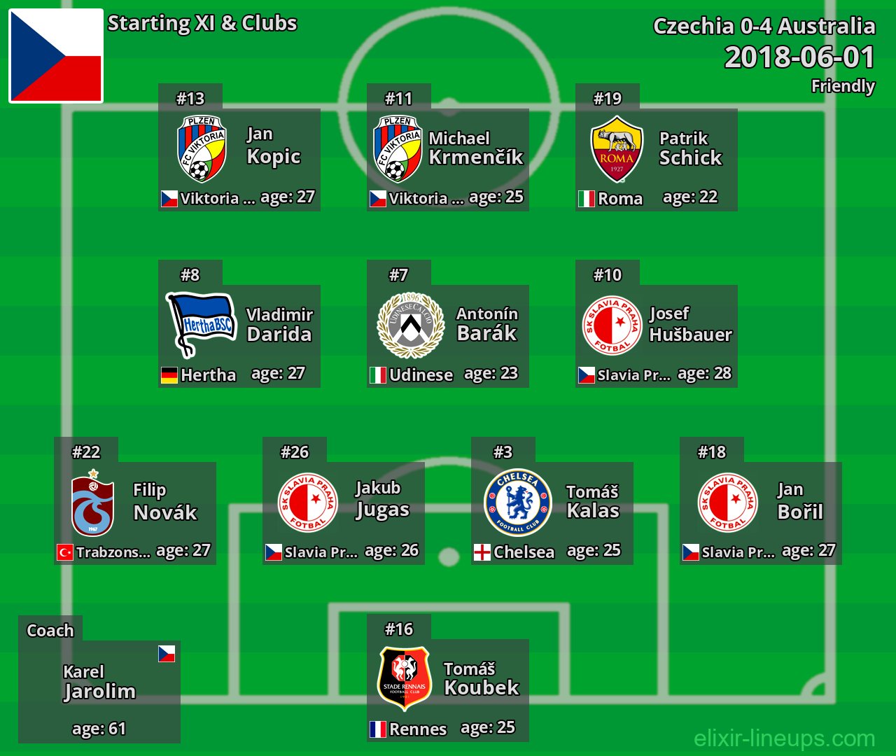 Czechia Starting XI 2018-06-01
