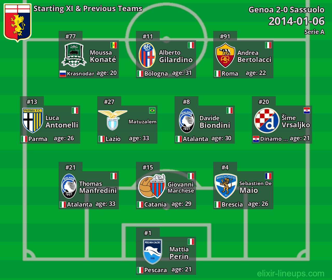Genoa Starting XI & Previous Teams 2014-01-06