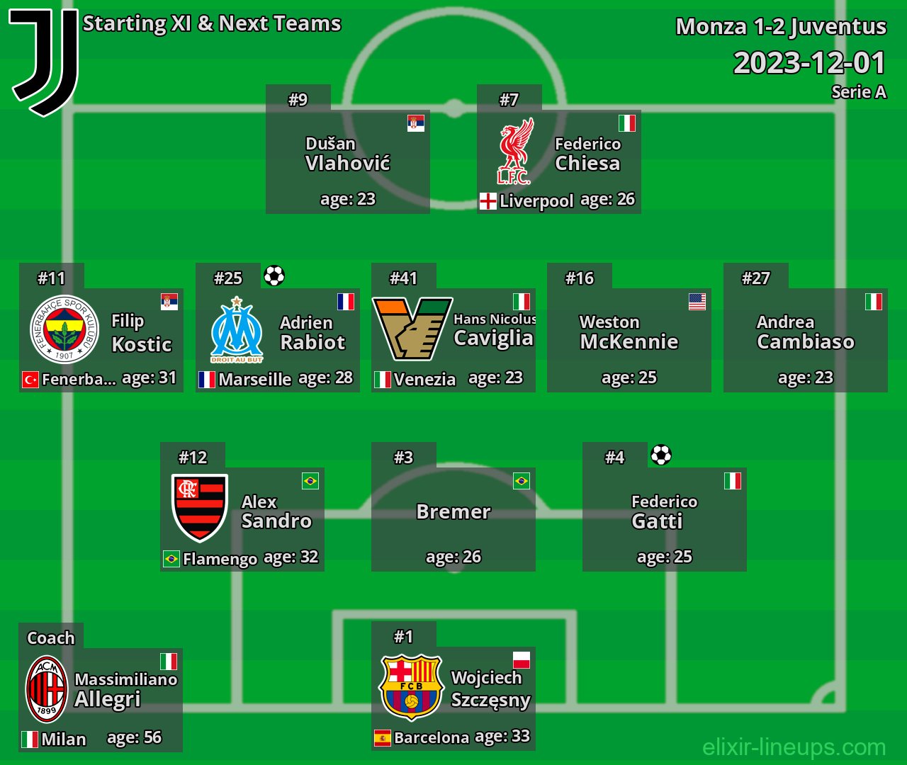 Juventus Starting XI & Next Teams 2023-12-01