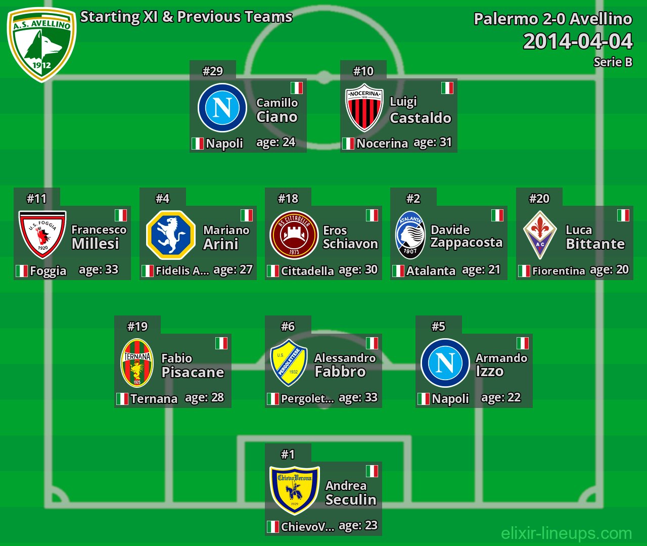 Avellino Starting XI & Previous Teams 2014-04-04