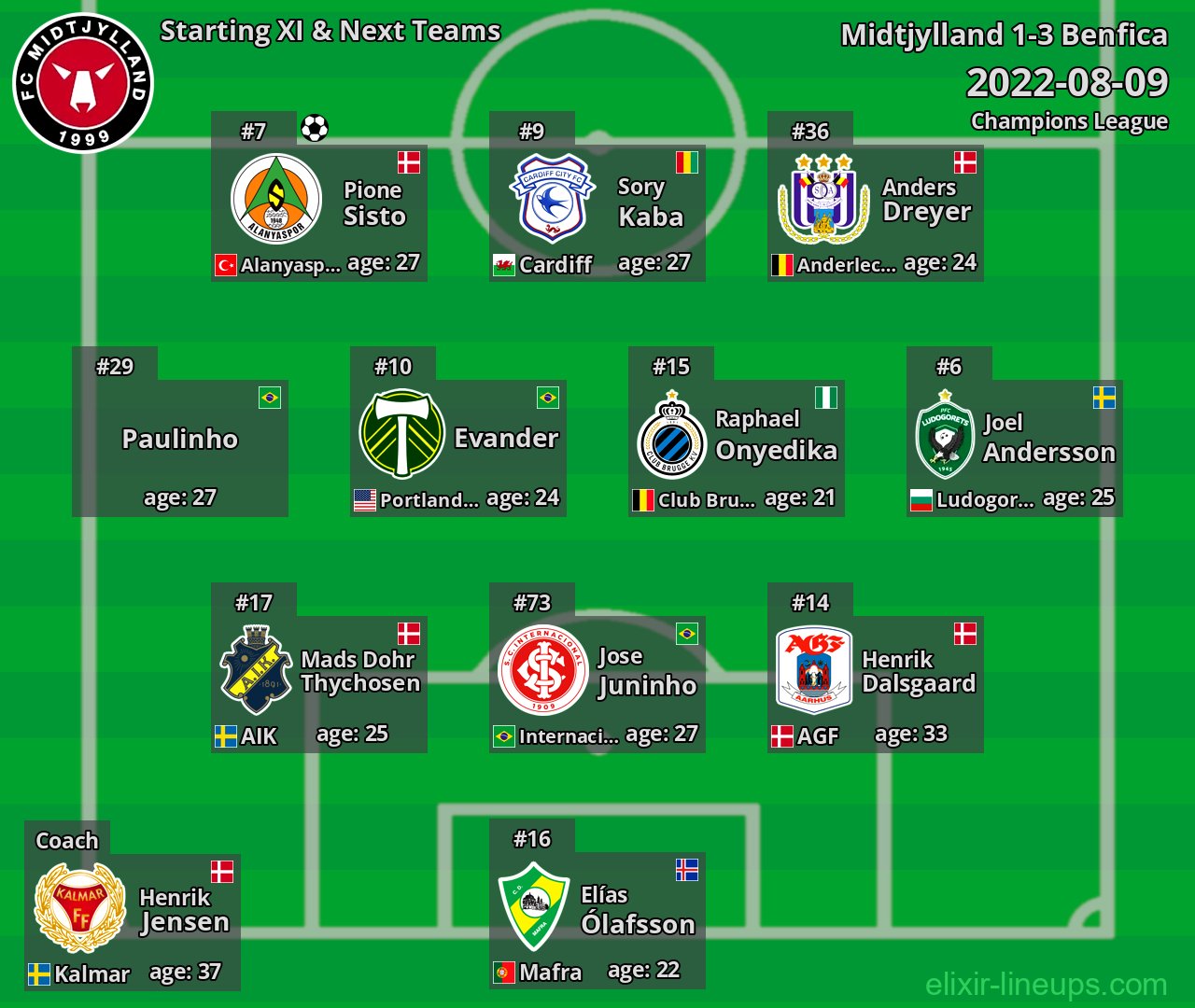 Midtjylland Starting XI & Next Teams 2022-08-09