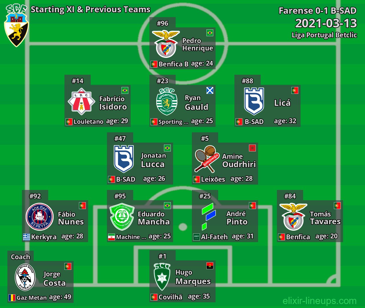 Farense Starting XI & Previous Teams 2021-03-13