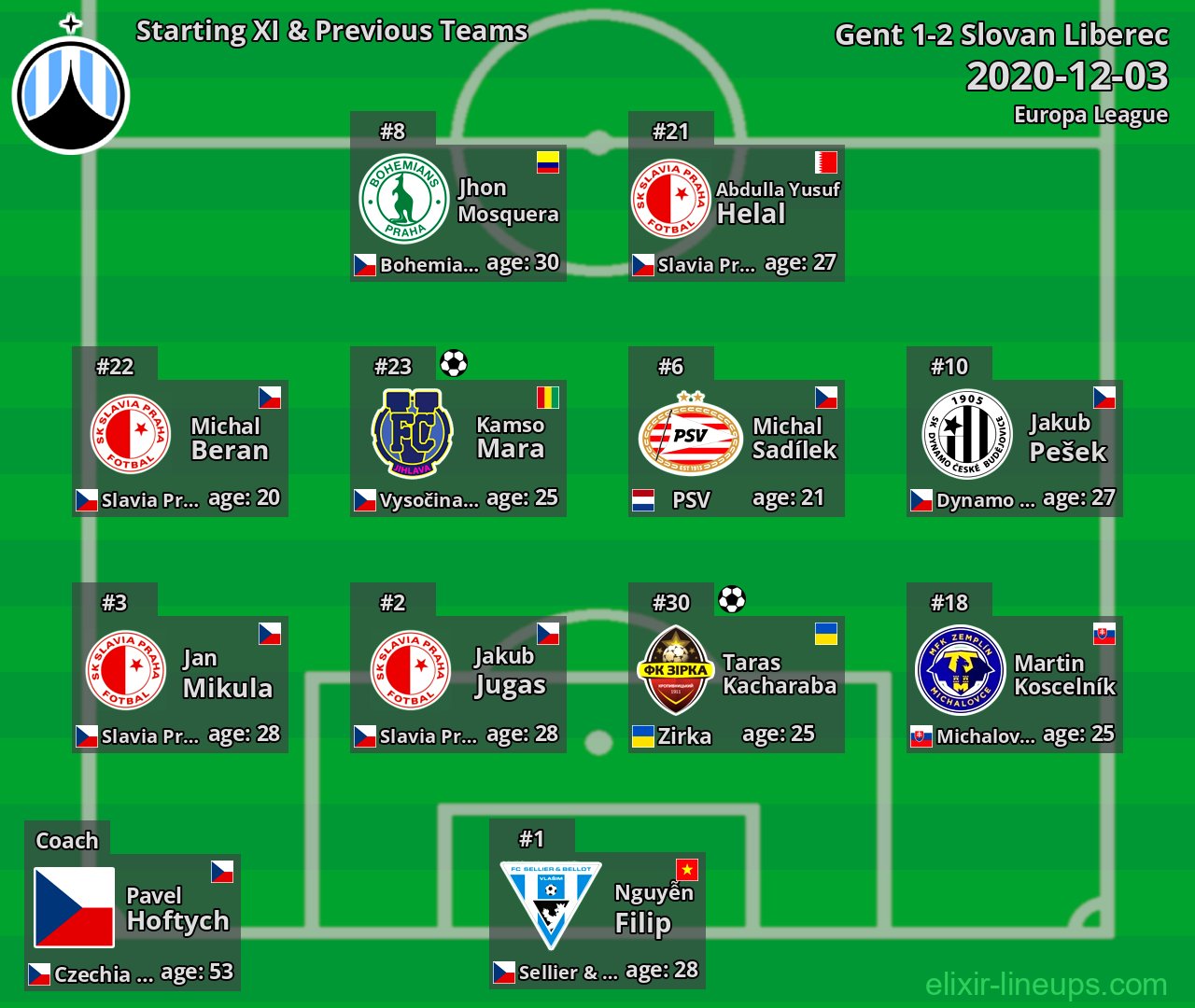 Slovan Liberec Starting XI & Previous Teams 2020-12-03