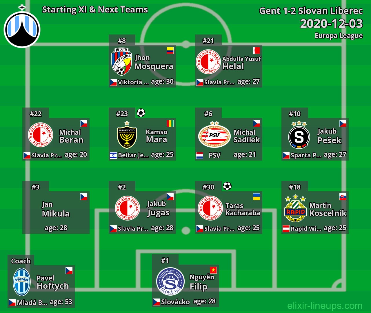 Slovan Liberec Starting XI & Next Teams 2020-12-03