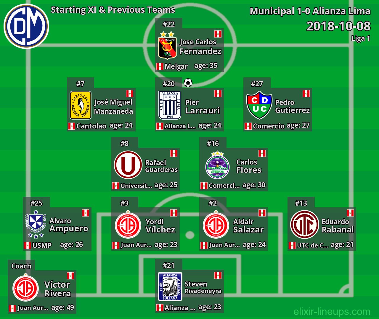 Municipal Starting XI & Previous Teams 2018-10-08