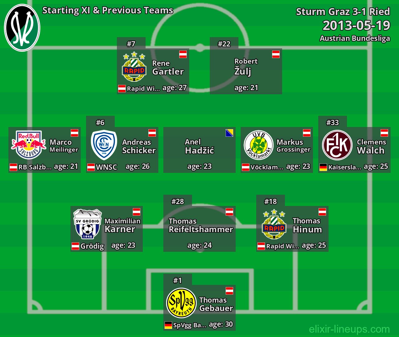 Ried Starting XI & Previous Teams 2013-05-19