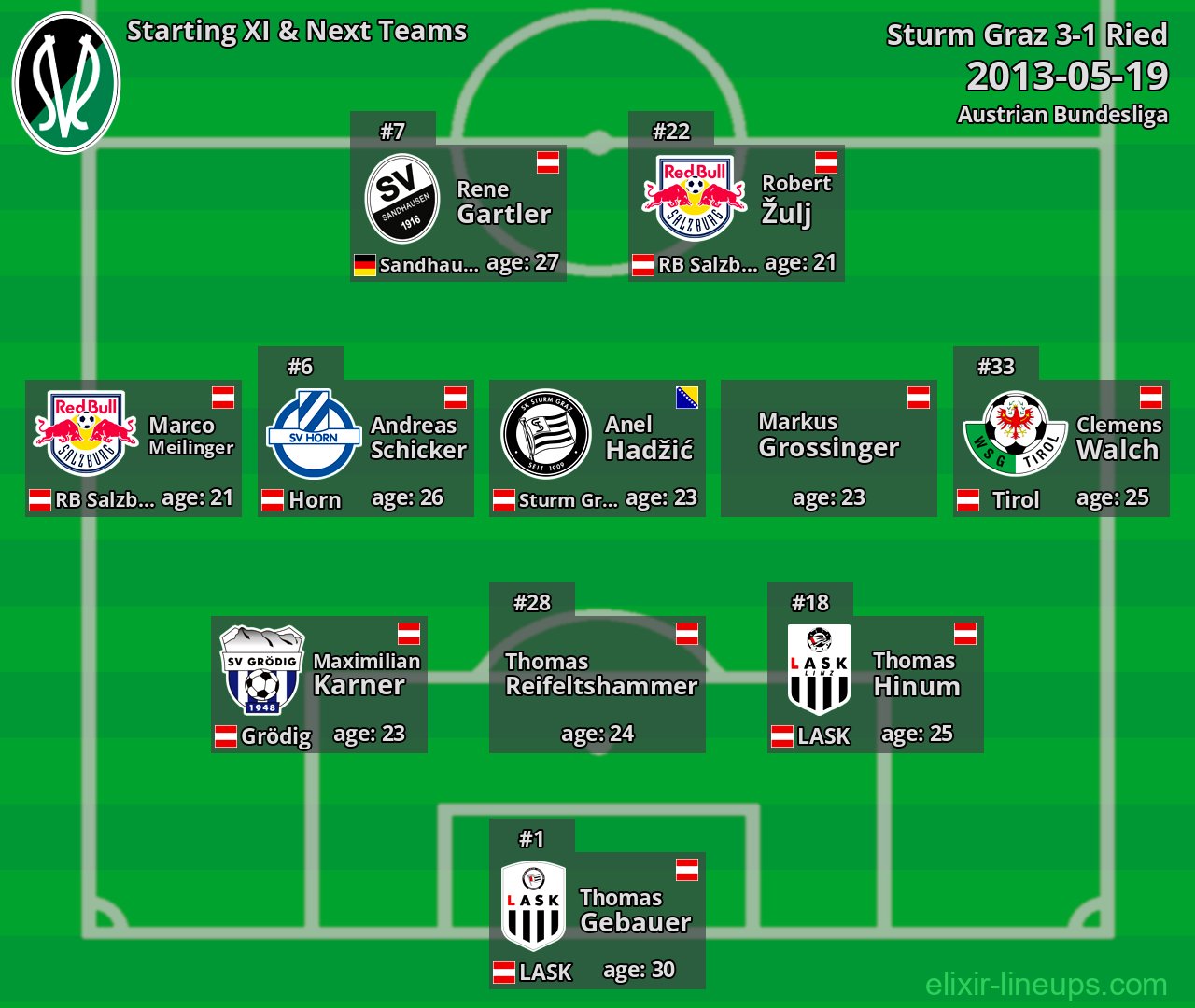 Ried Starting XI & Next Teams 2013-05-19
