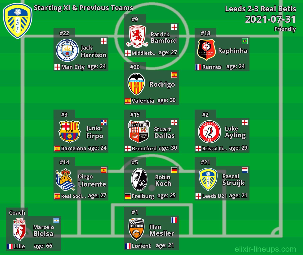 Leeds Starting XI & Previous Teams 2021-07-31