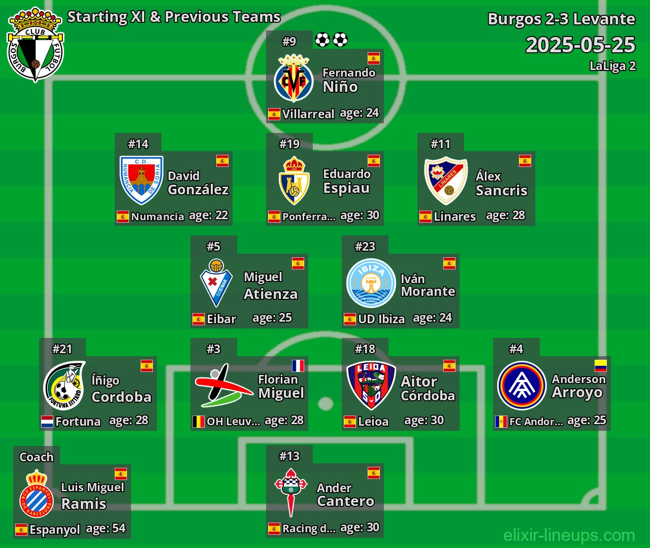 Burgos Starting XI & Previous Teams 2025-05-25