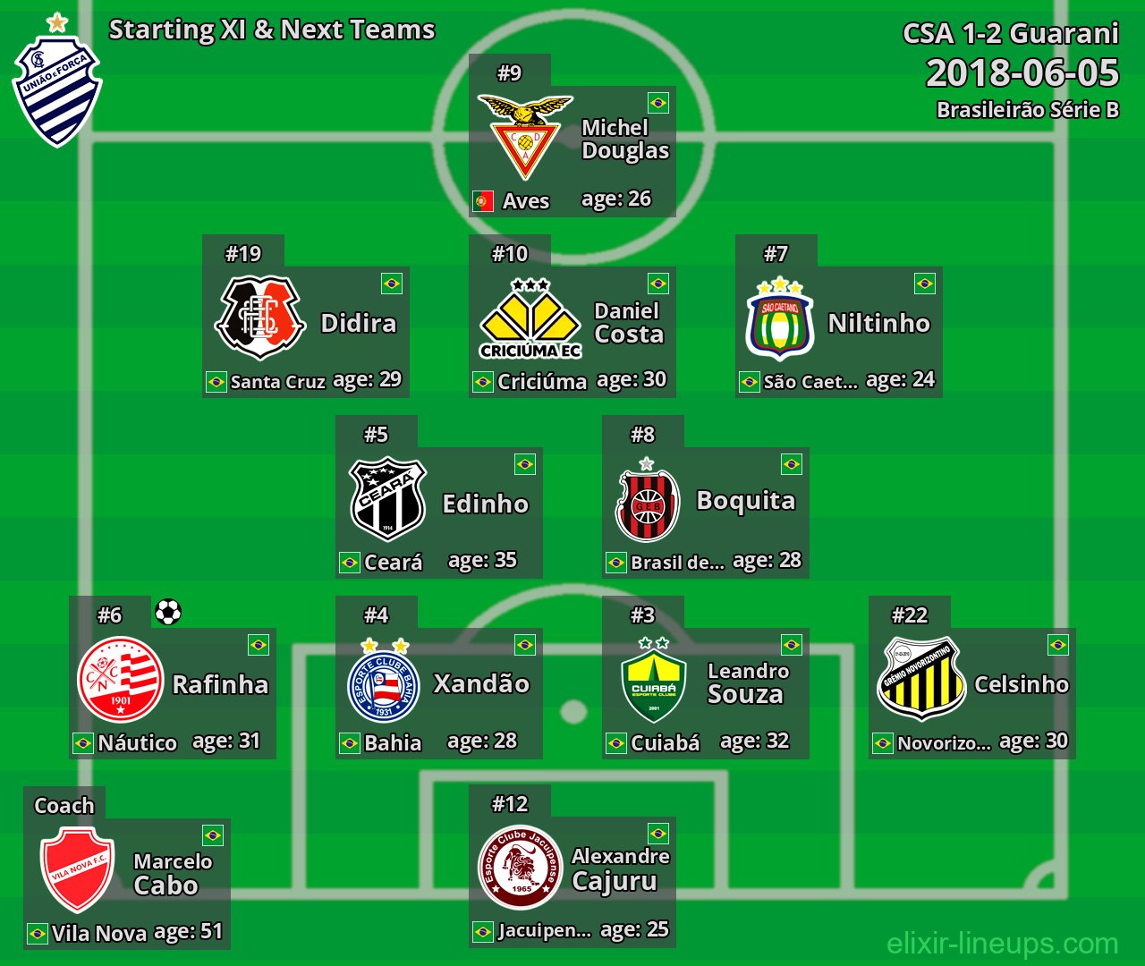 CSA Starting XI & Next Teams 2018-06-05