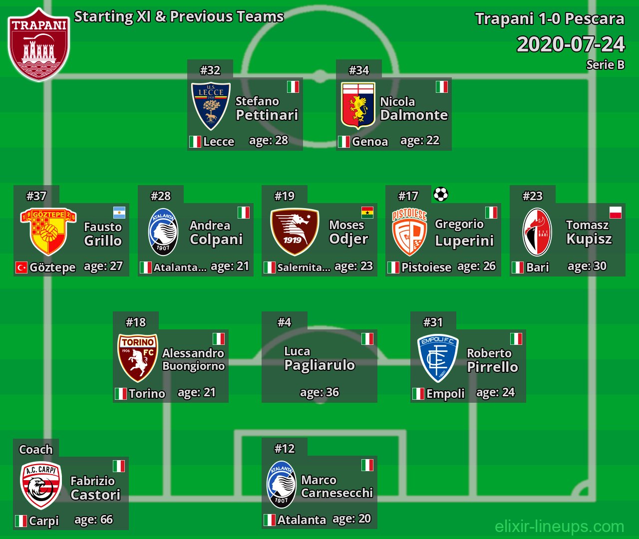 Trapani Starting XI & Previous Teams 2020-07-24