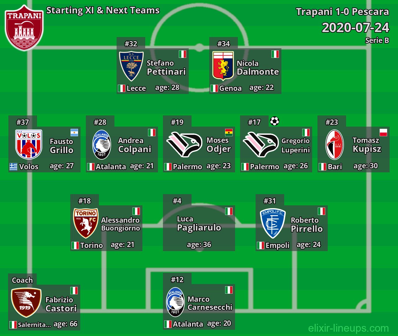 Trapani Starting XI & Next Teams 2020-07-24