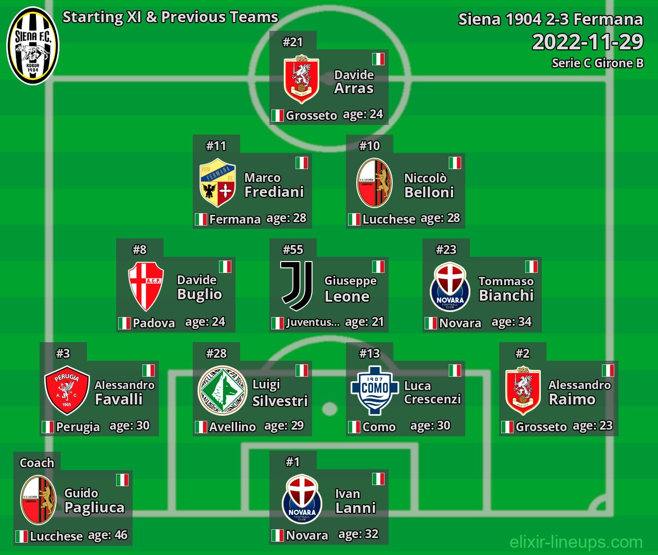 Siena 1904 Starting XI & Previous Teams 2022-11-29