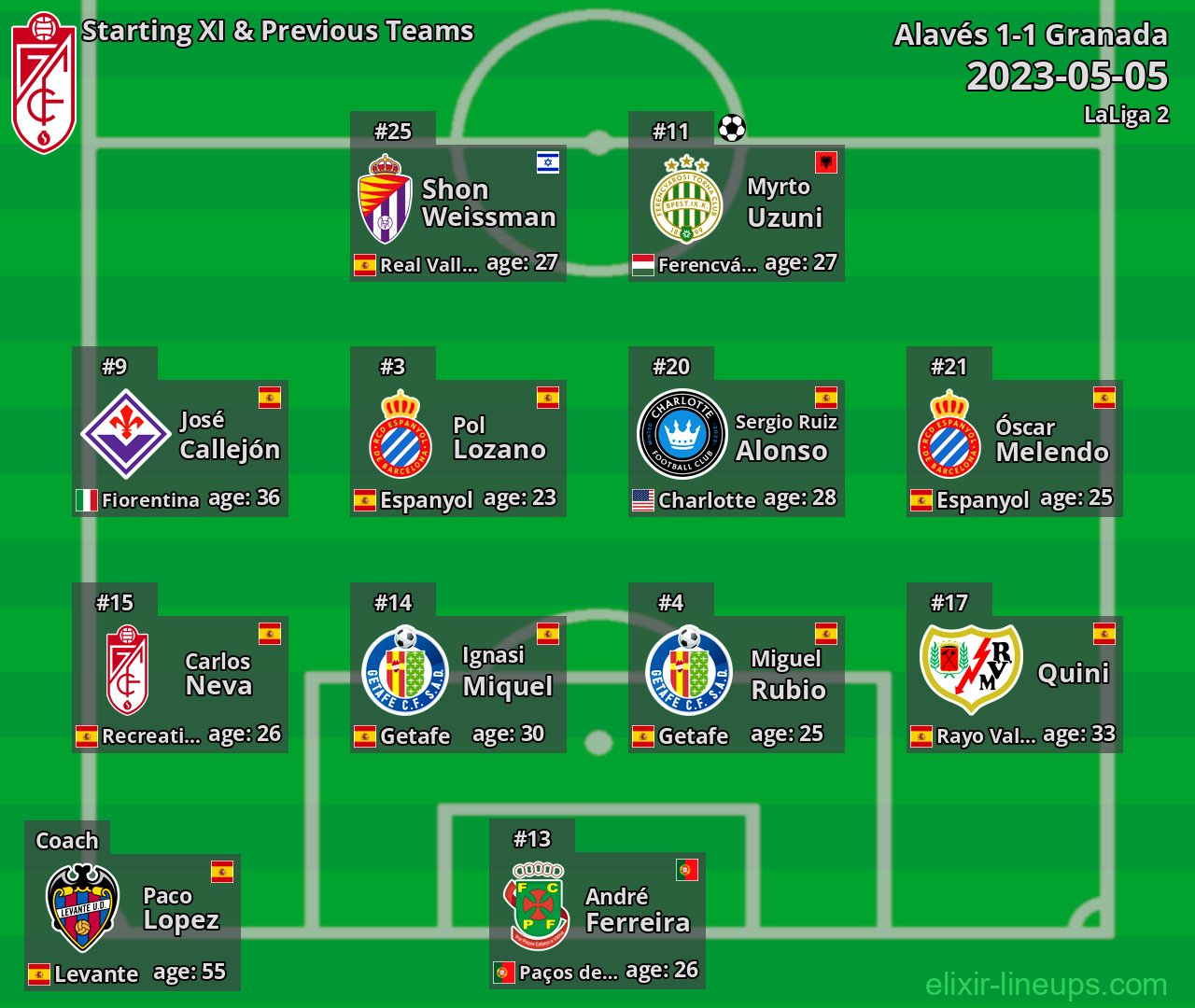 Granada Starting XI & Previous Teams 2023-05-05