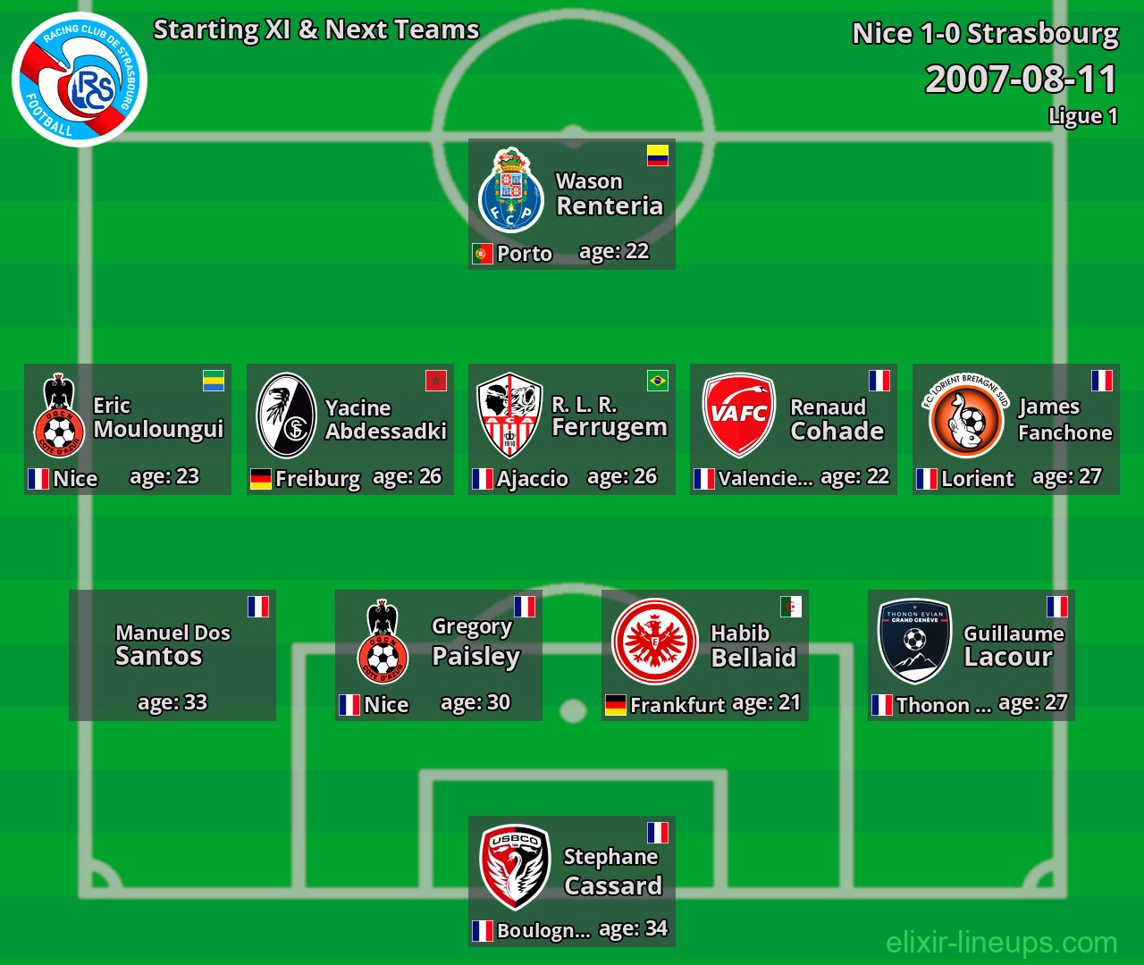 Strasbourg Starting XI & Next Teams 2007-08-11