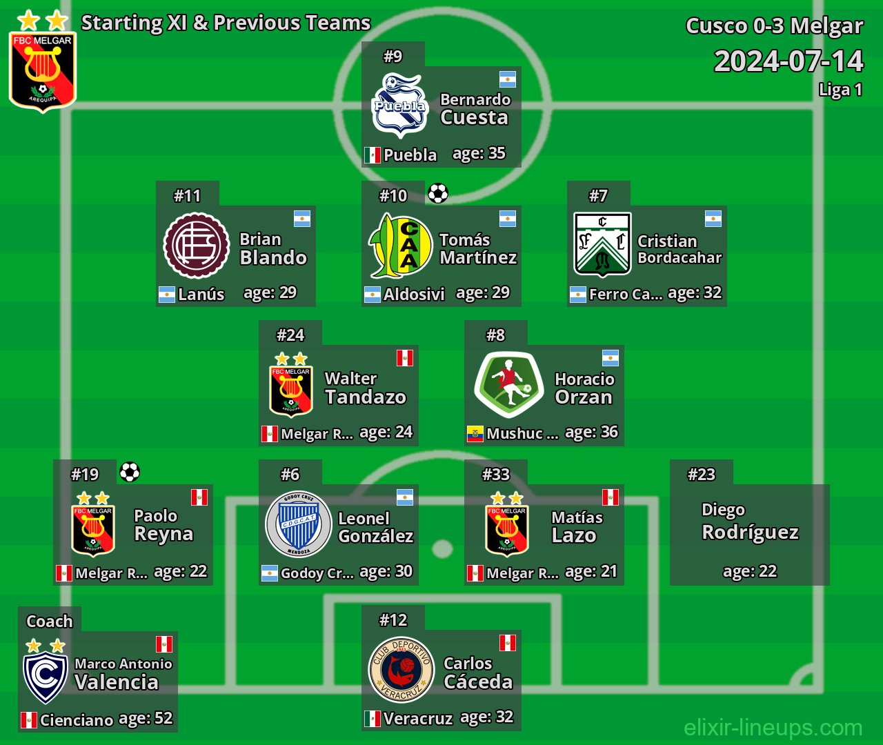 Melgar Starting XI & Previous Teams 2024-07-14