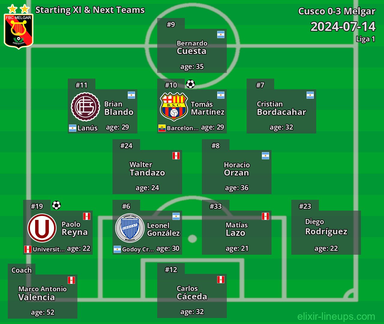 Melgar Starting XI & Next Teams 2024-07-14