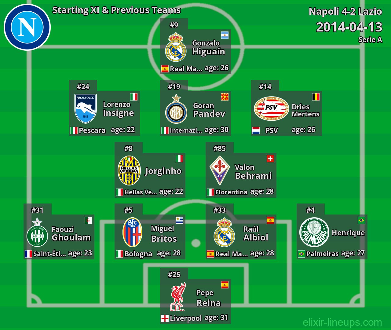 Napoli Starting XI & Previous Teams 2014-04-13