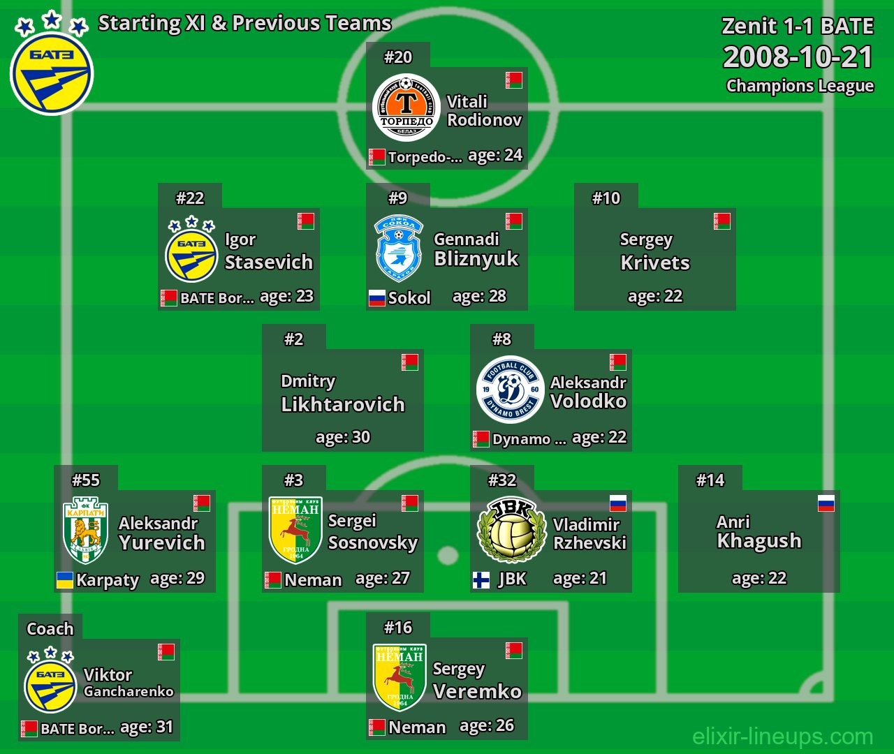 BATE Starting XI & Previous Teams 2008-10-21