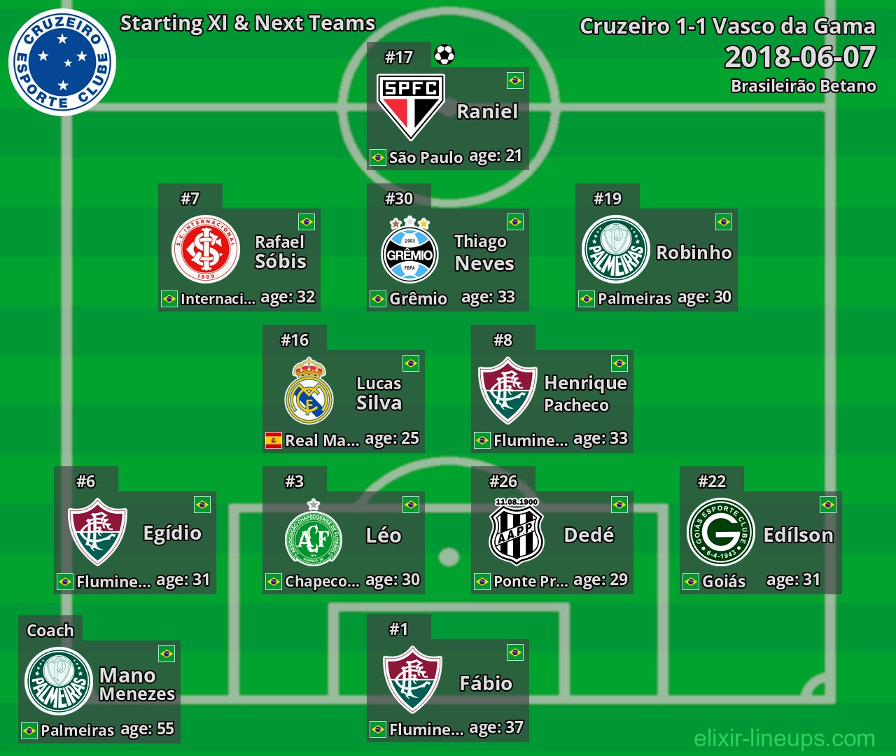 Cruzeiro Starting XI & Next Teams 2018-06-07