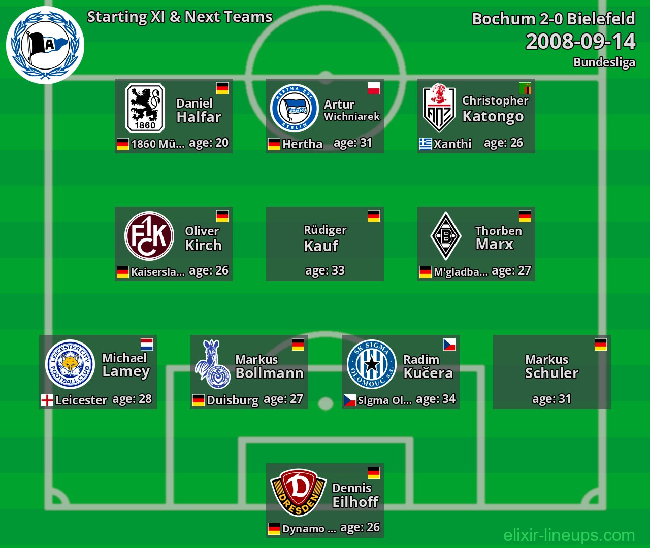Bielefeld Starting XI & Next Teams 2008-09-14
