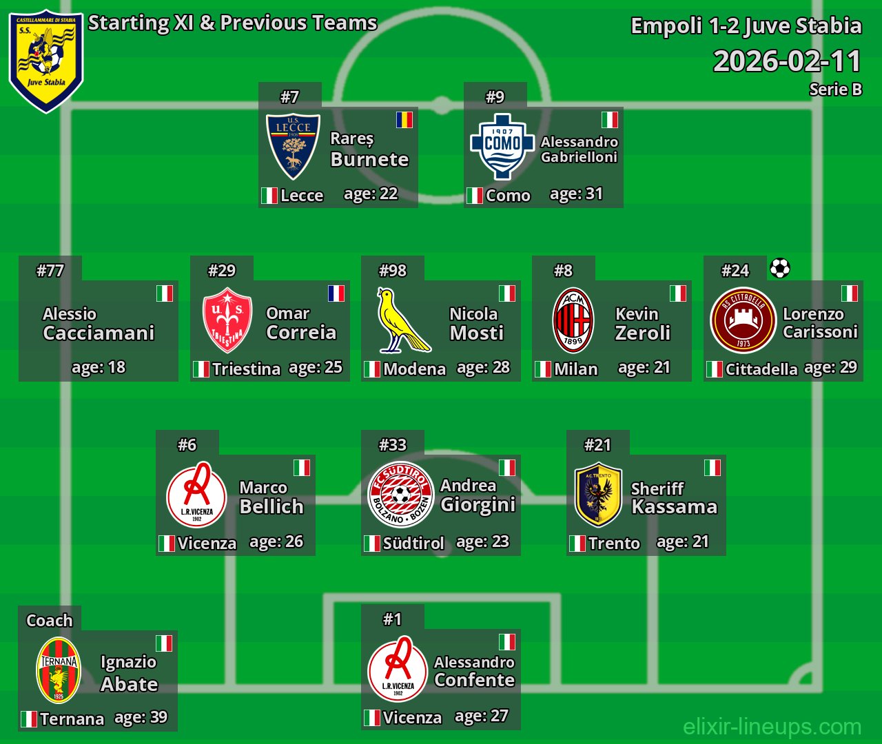 Juve Stabia Starting XI & Previous Teams 2026-02-11