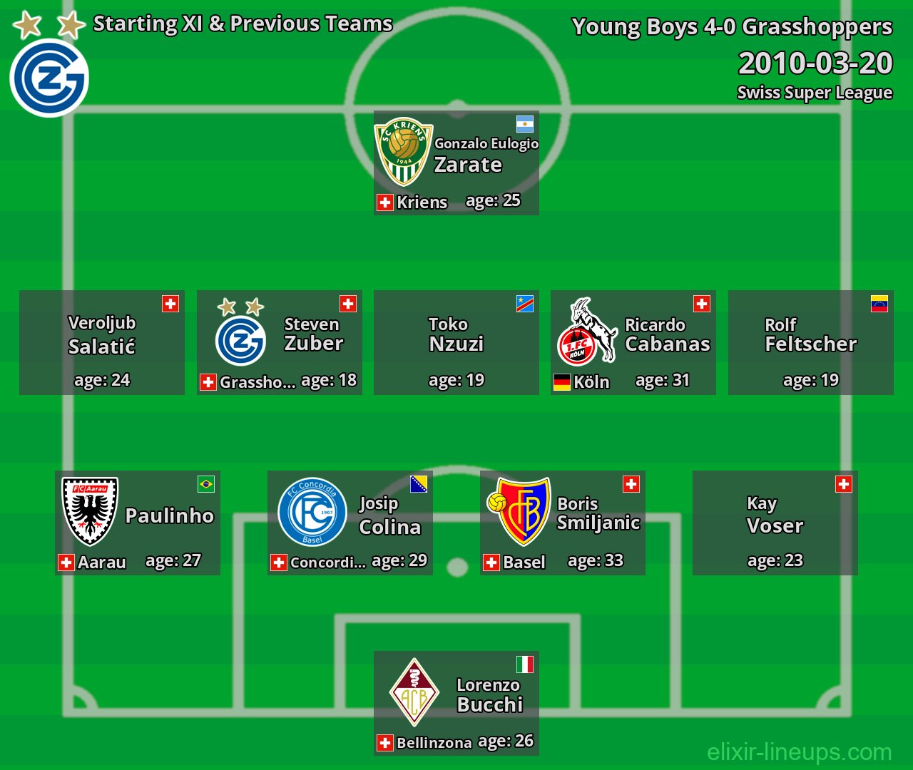 Grasshoppers Starting XI & Previous Teams 2010-03-20