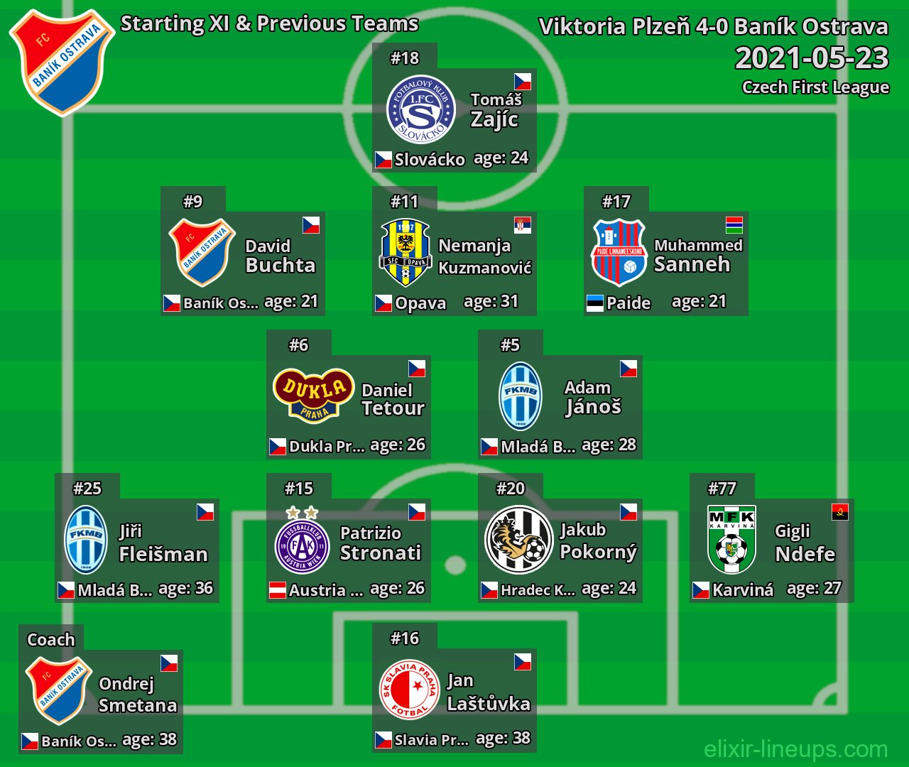 Baník Ostrava Starting XI & Previous Teams 2021-05-23