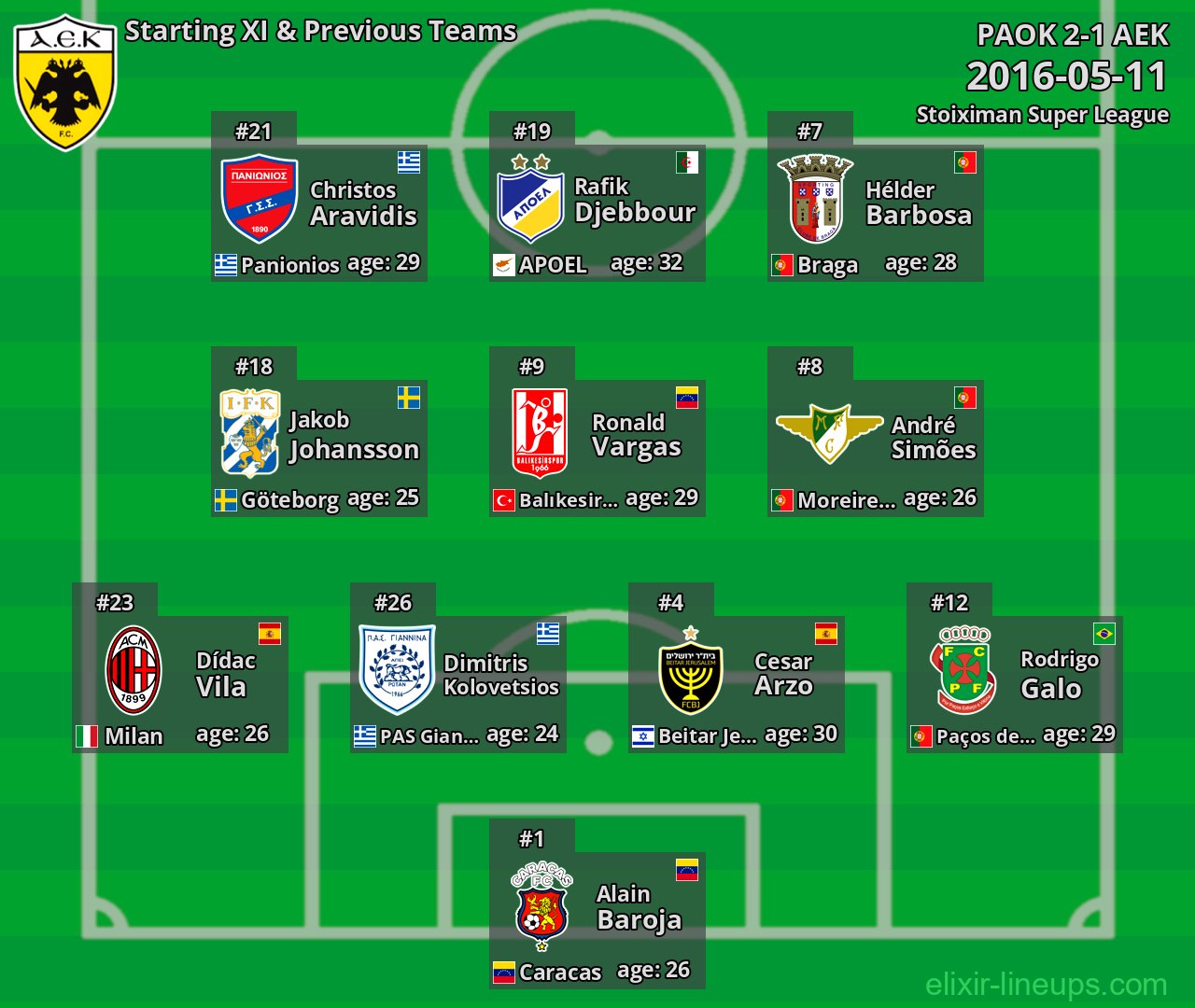 AEK Starting XI & Previous Teams 2016-05-11