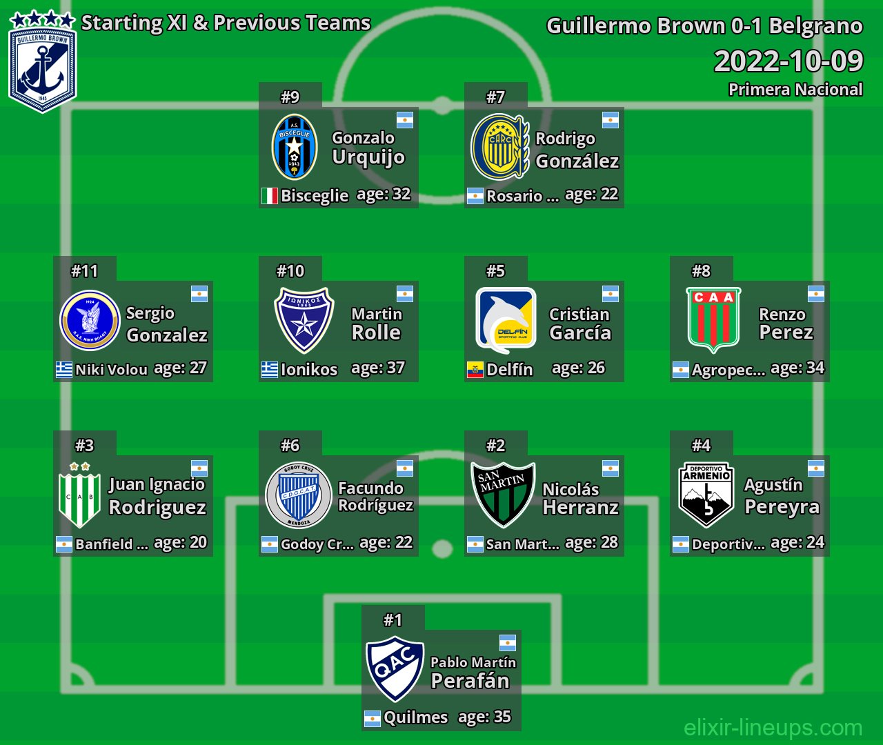 Guillermo Brown Starting XI & Previous Teams 2022-10-09