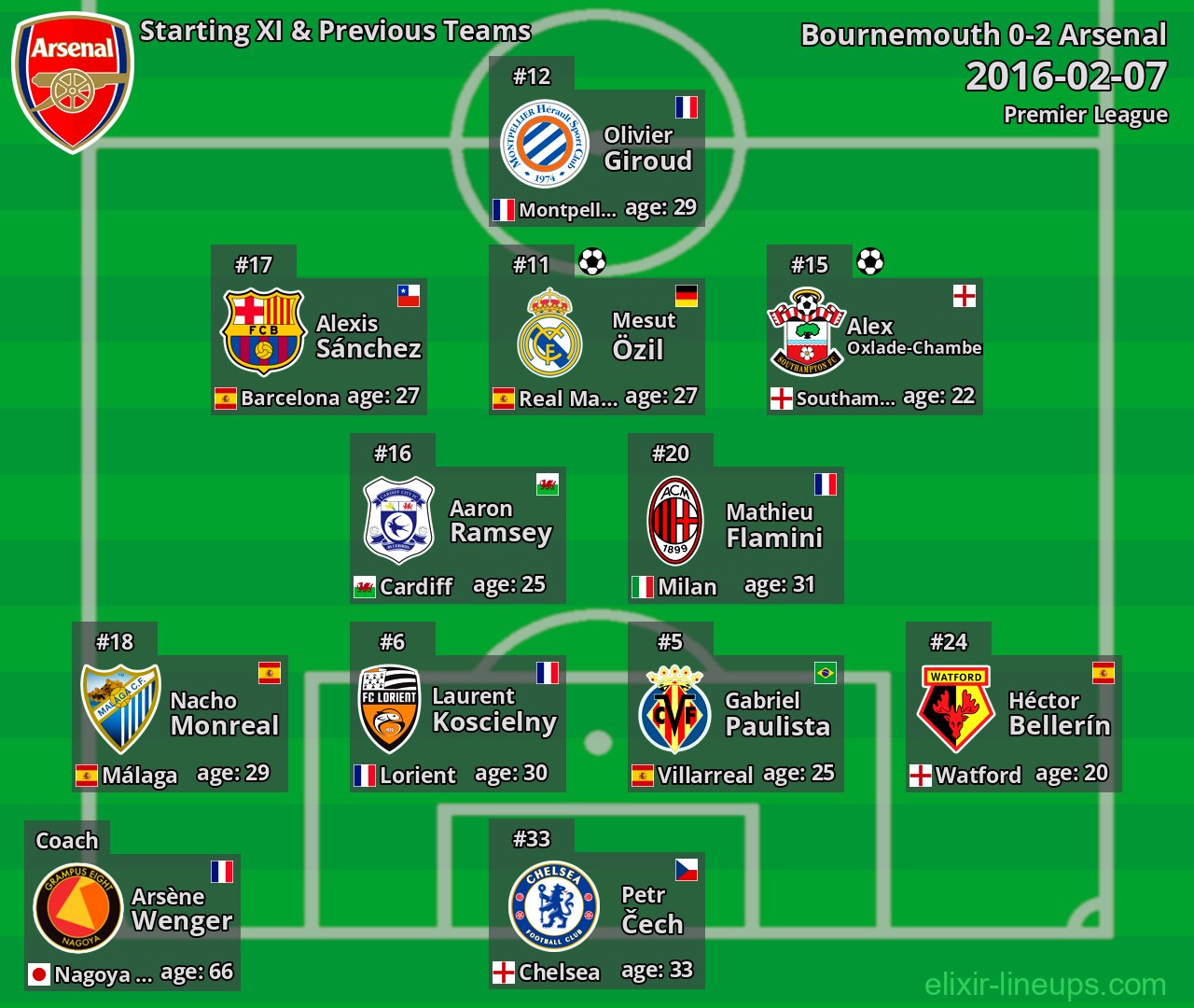 Arsenal Starting XI & Previous Teams 2016-02-07