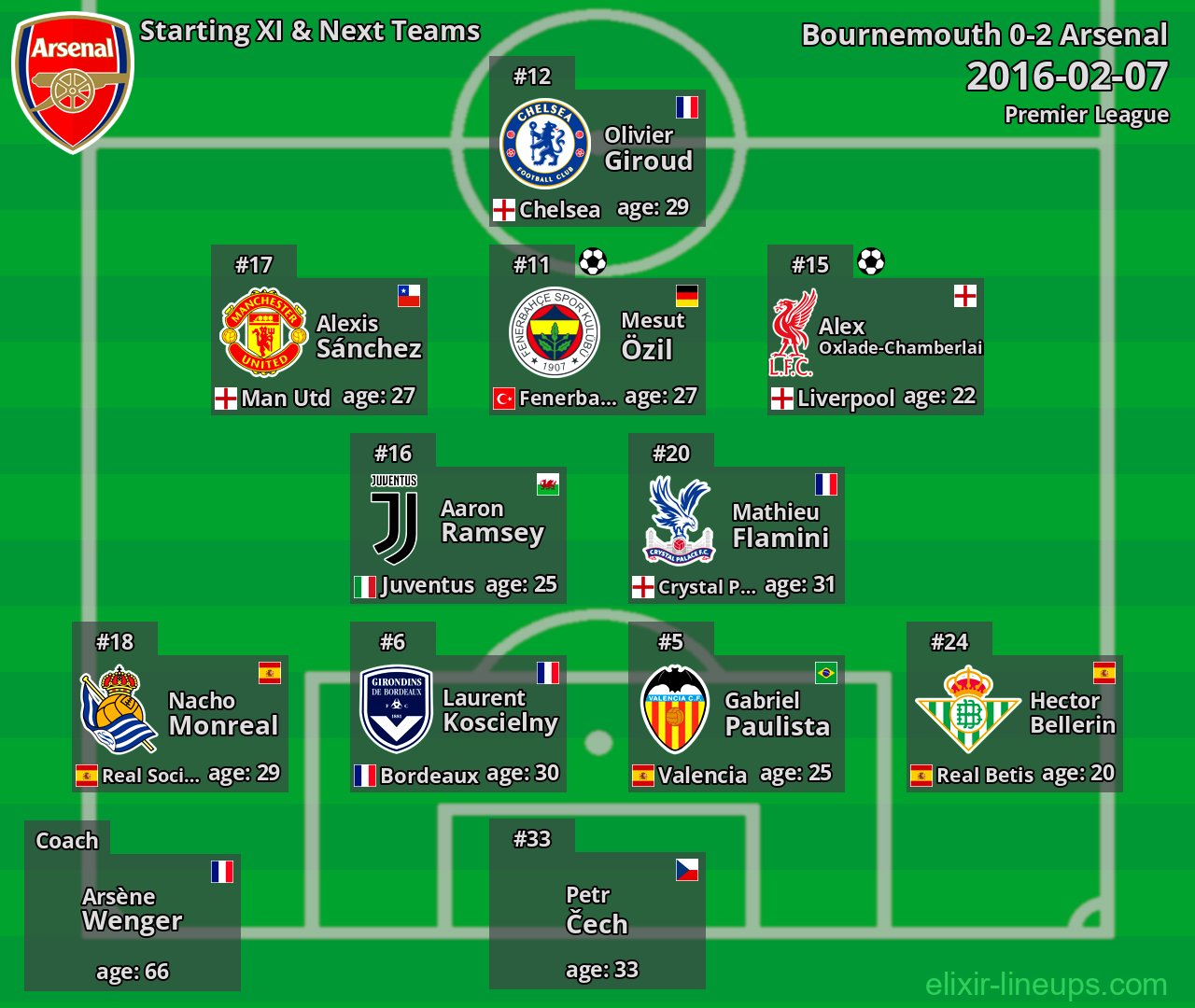 Arsenal Starting XI & Next Teams 2016-02-07