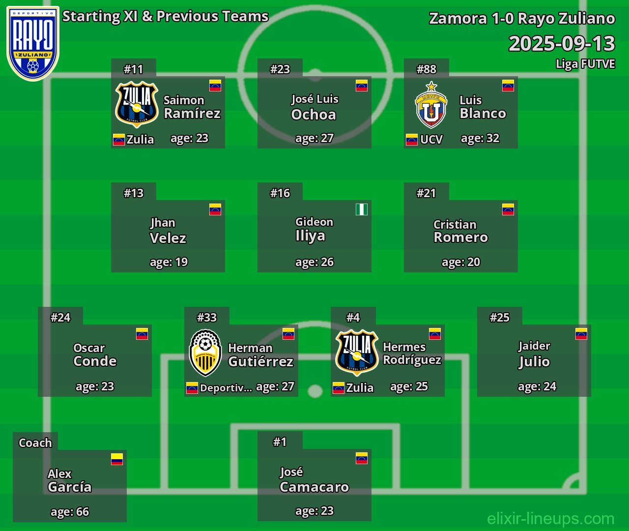 Rayo Zuliano Starting XI & Previous Teams 2025-09-13