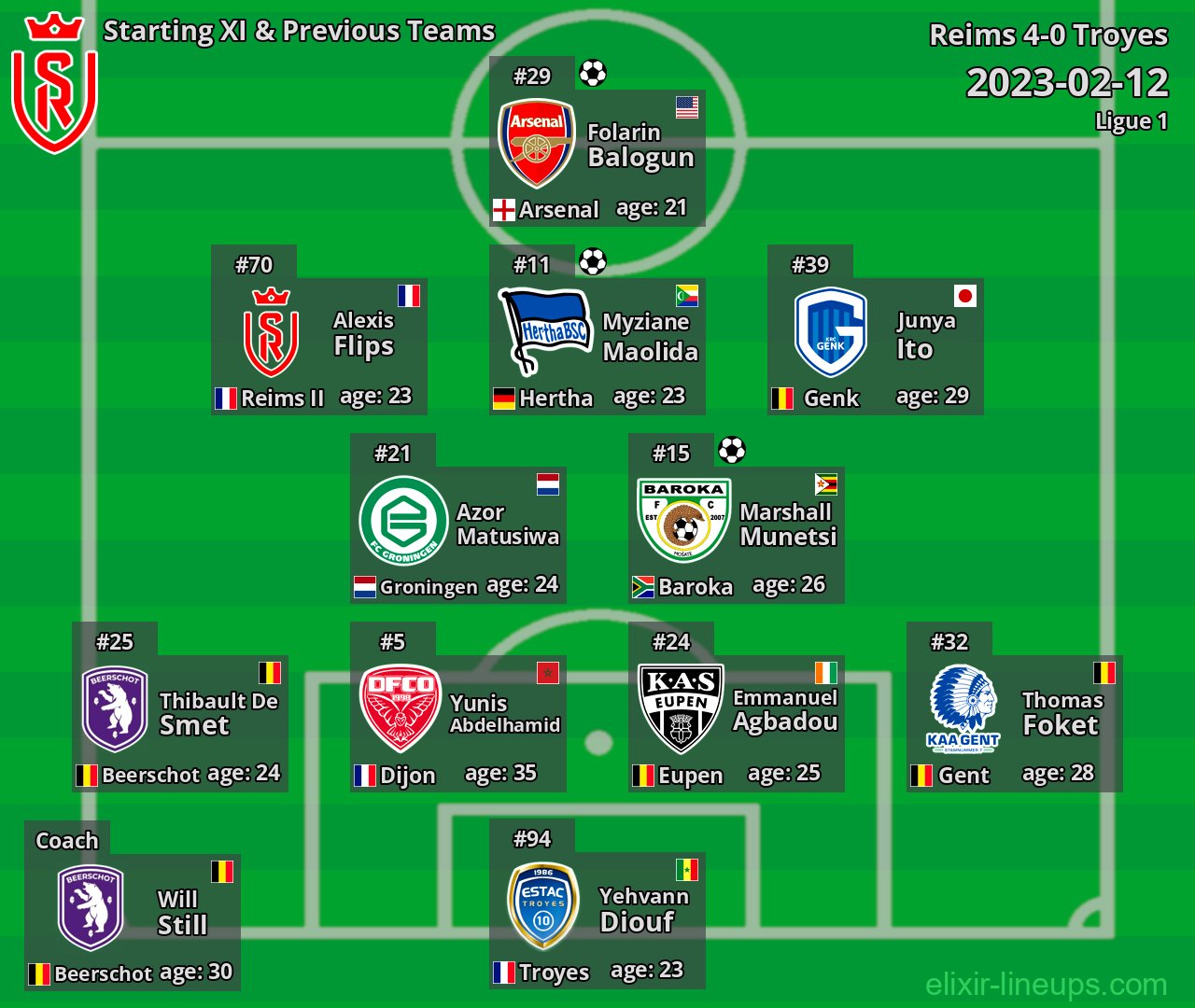 Reims Starting XI & Previous Teams 2023-02-12