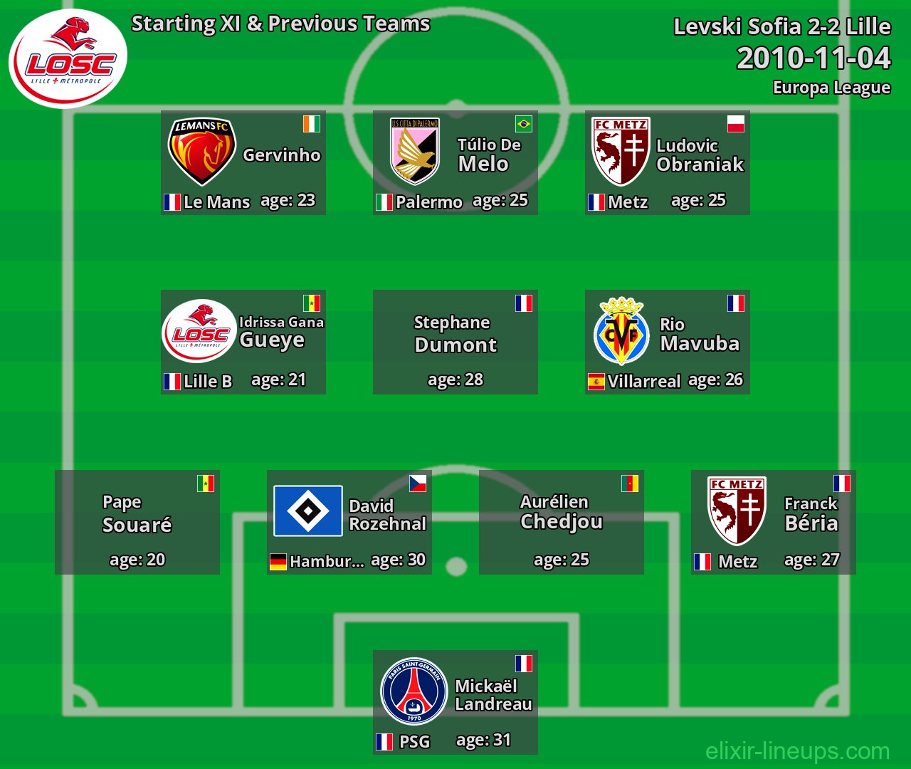 Lille Starting XI & Previous Teams 2010-11-04