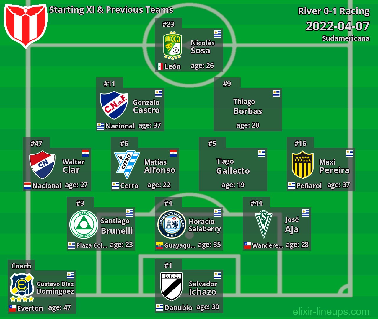 River Starting XI & Previous Teams 2022-04-07