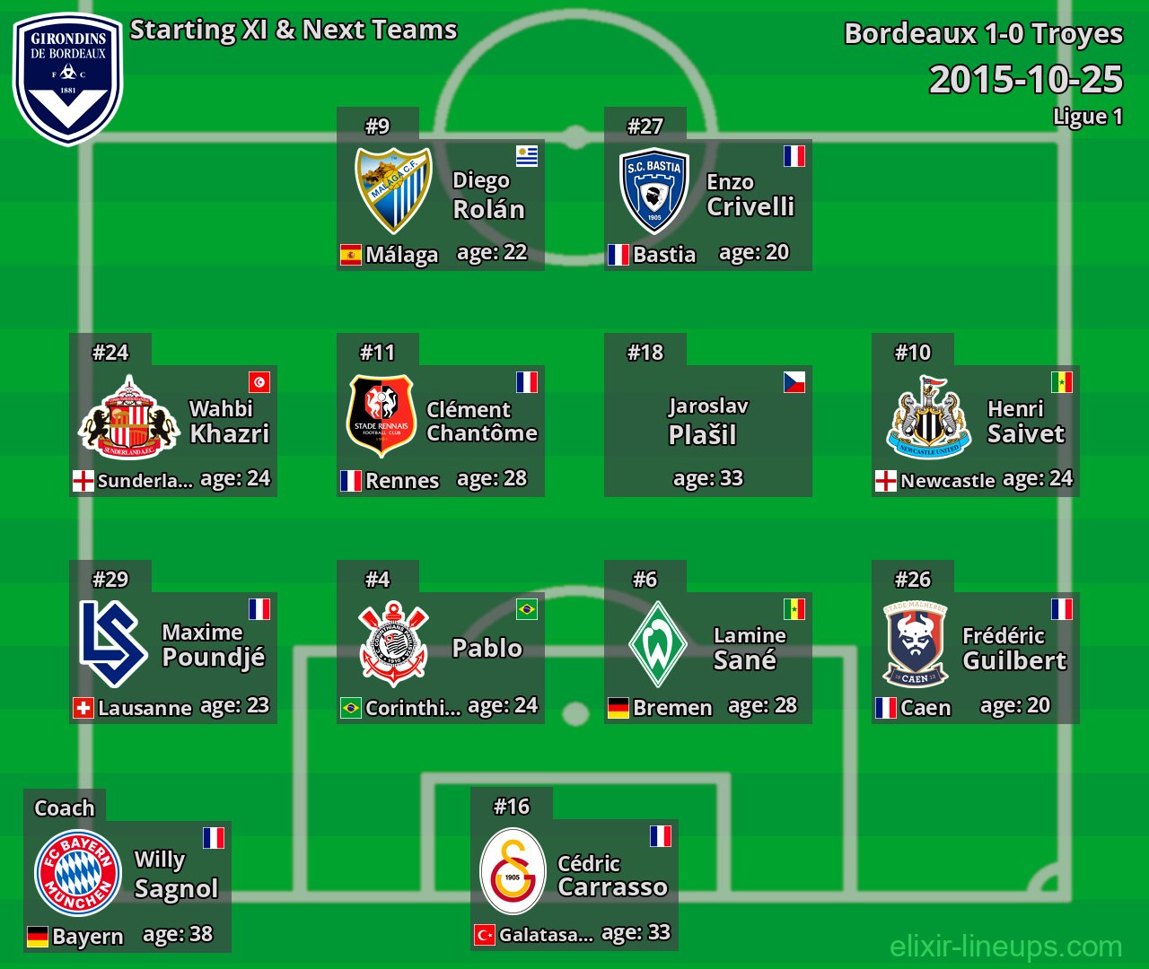 Bordeaux Starting XI & Next Teams 2015-10-25