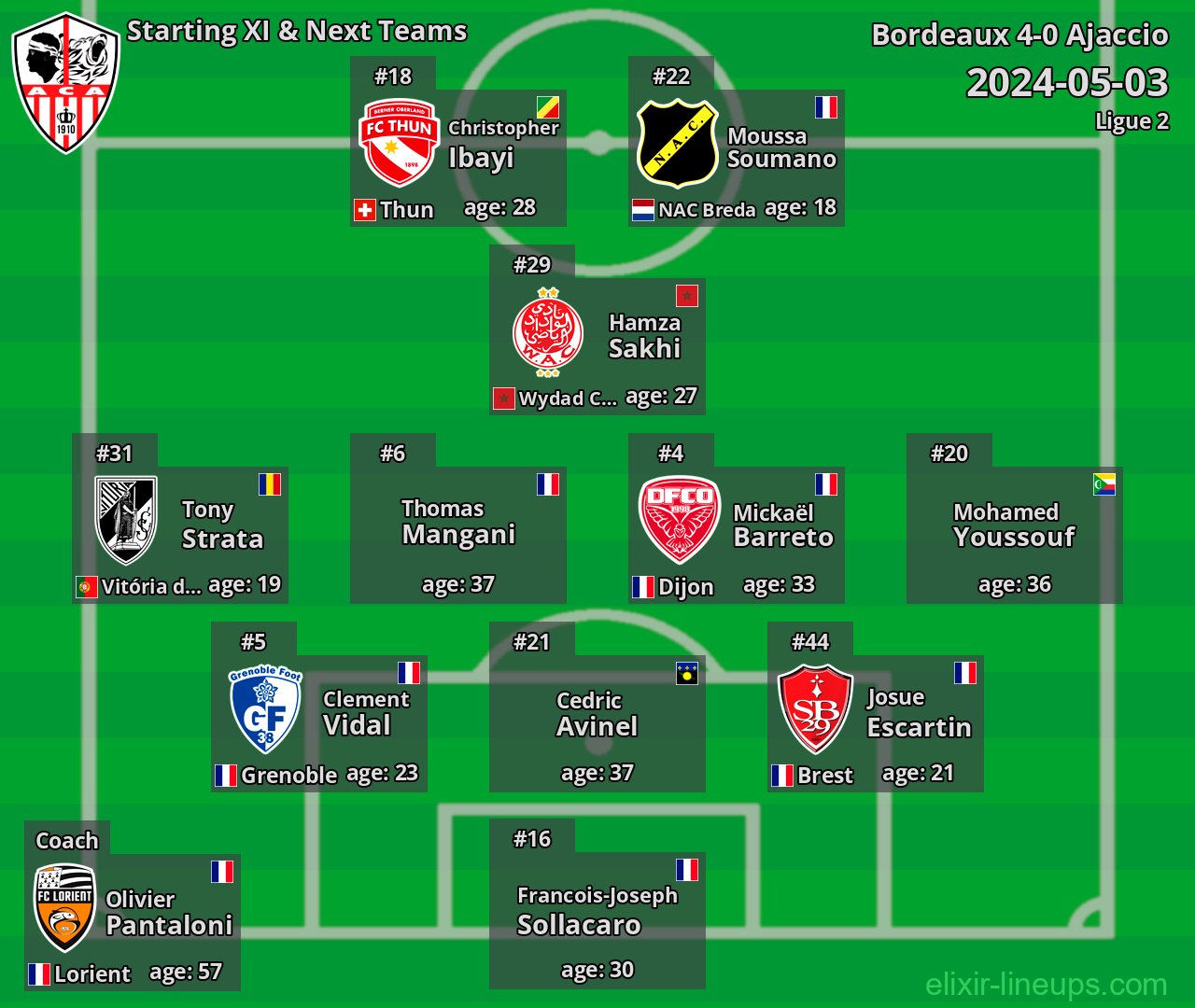 Ajaccio Starting XI & Next Teams 2024-05-03