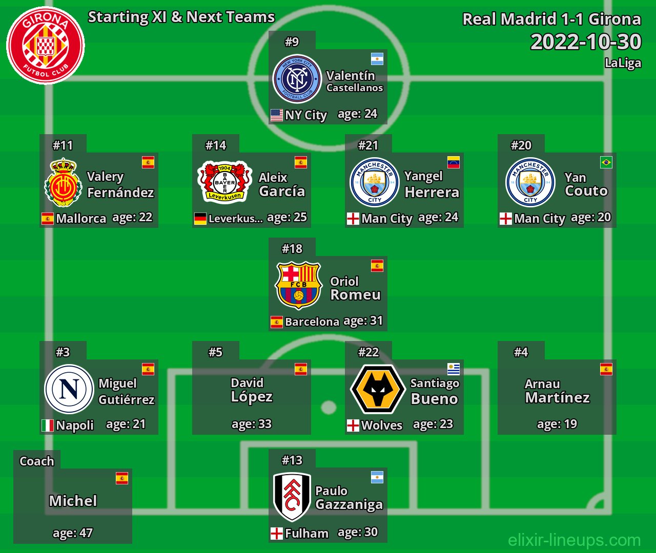Girona Starting XI & Next Teams 2022-10-30