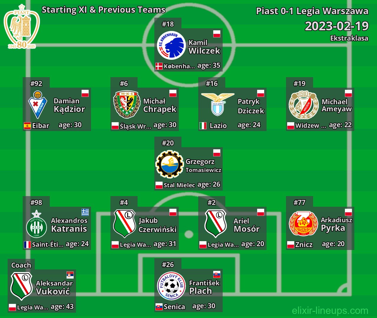 Piast Starting XI & Previous Teams 2023-02-19