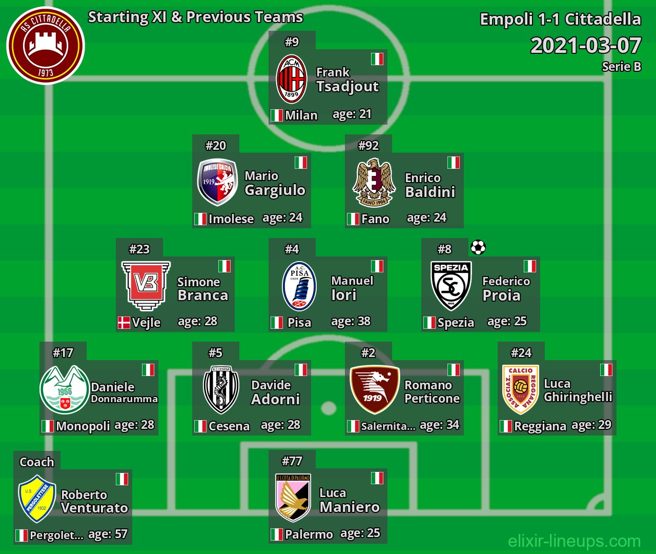 Cittadella Starting XI & Previous Teams 2021-03-07