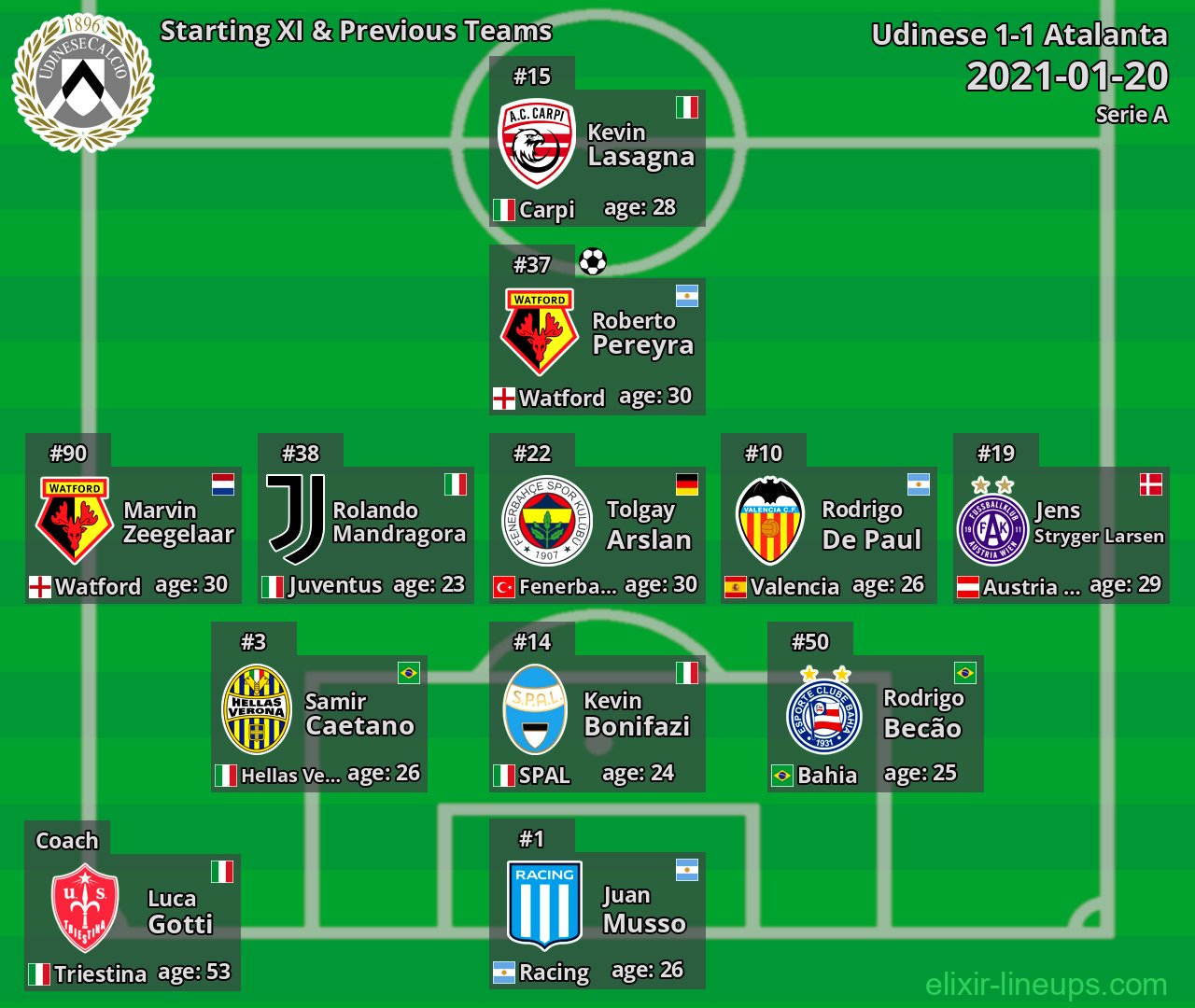 Udinese Starting XI & Previous Teams 2021-01-20