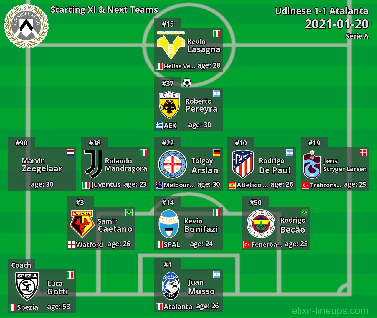 Udinese Starting XI & Next Teams 2021-01-20