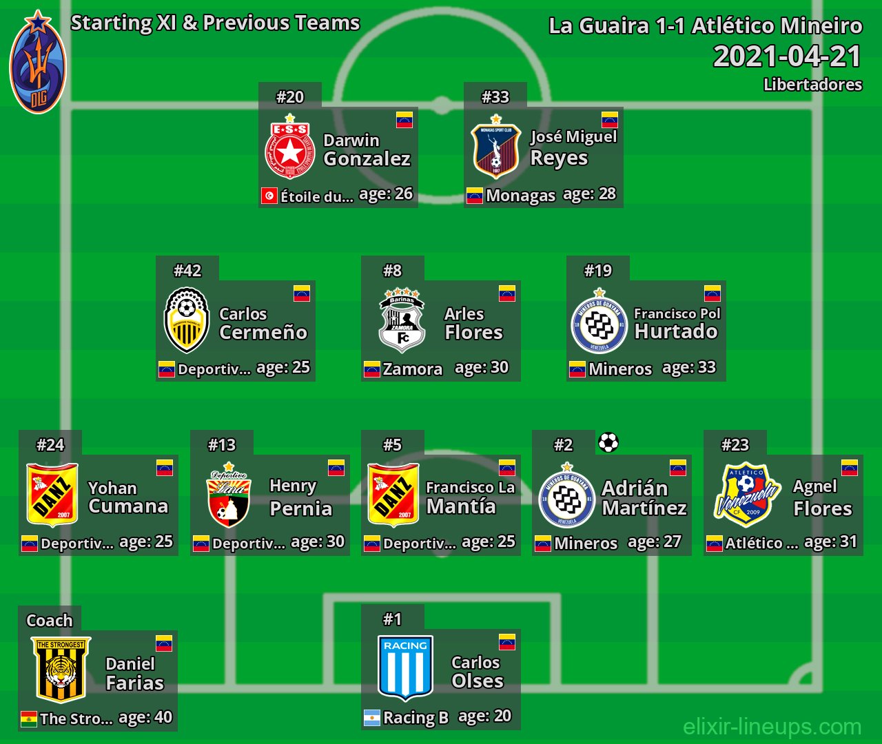 La Guaira Starting XI & Previous Teams 2021-04-21