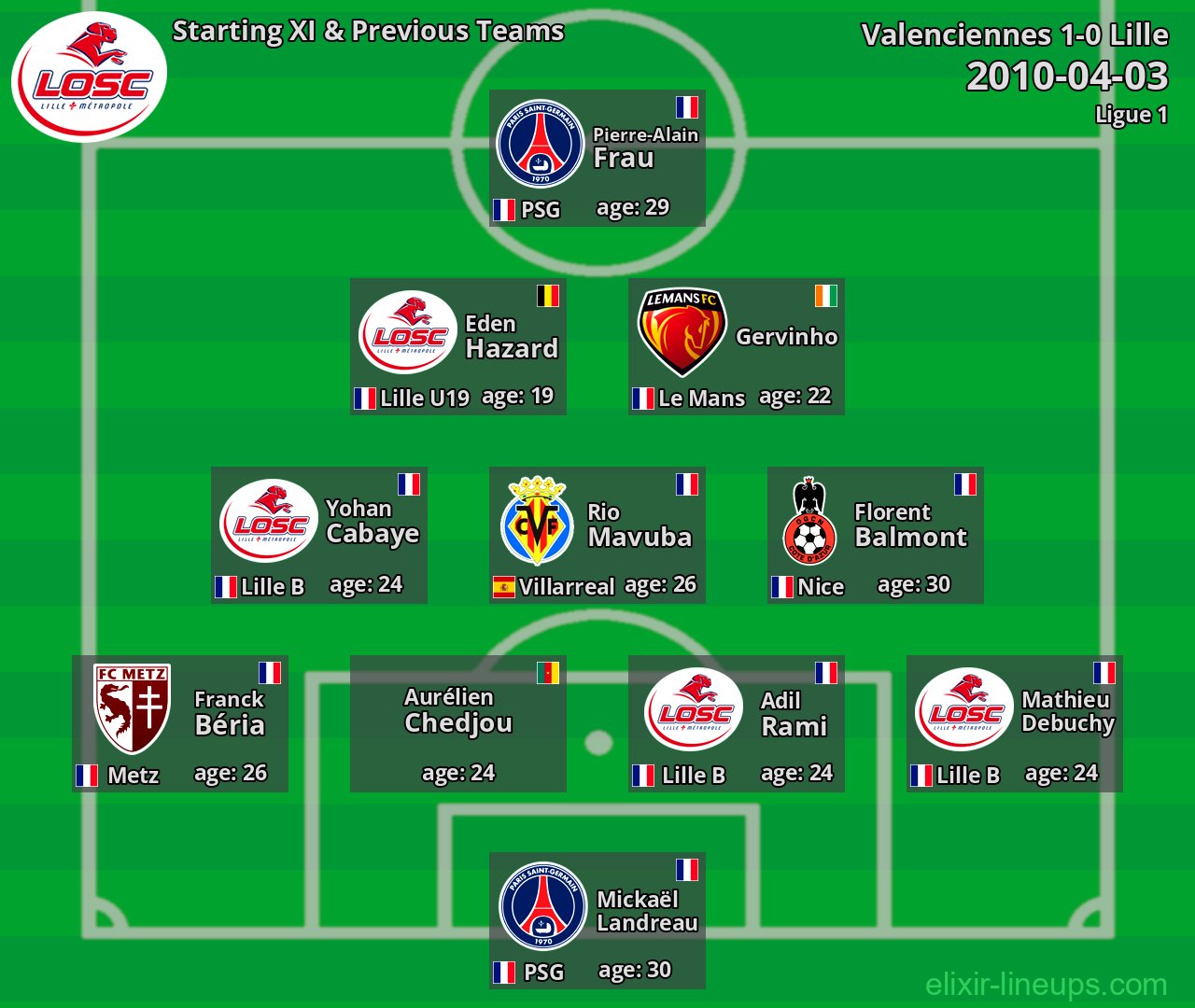 Lille Starting XI & Previous Teams 2010-04-03