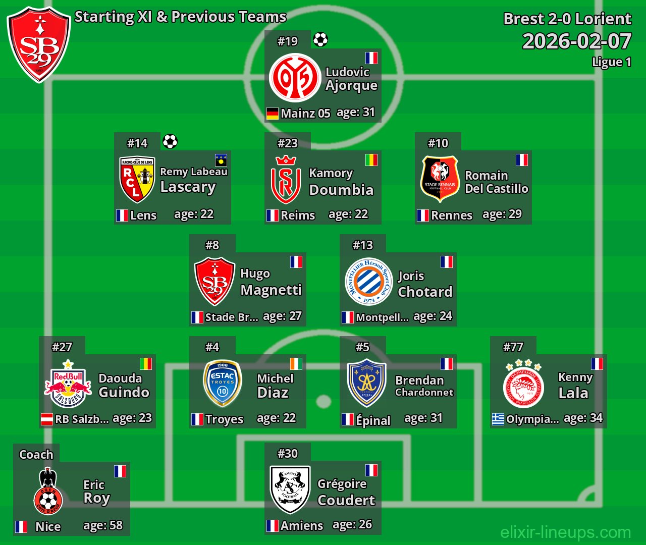 Brest Starting XI & Previous Teams 2026-02-07
